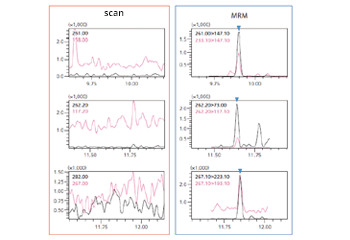 Automated, Highly Sensitive Detection of Metabolic Components by MRM Measurement