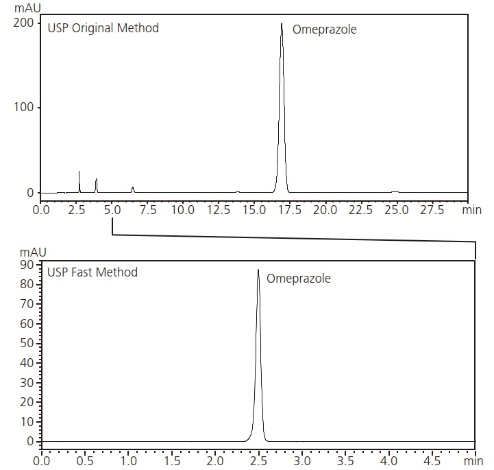 Chromatograms Conforming to USP Method