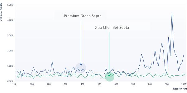 Comparison of C12 area reproducibility of Xtra Life inlet septa and Premium Green septa for 1000 continuous injections