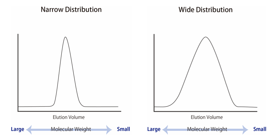 Molecular Weight Distribution