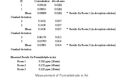 Measurement of Formaldehyde in Air