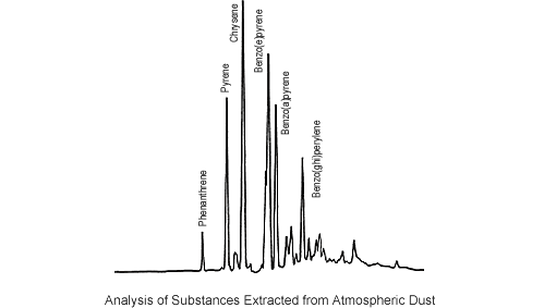 Due to their carcinogenicity, polycyclic aromatics contained in atmospheric dust and exhaust gas fro