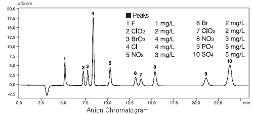 Anion Chromatogram