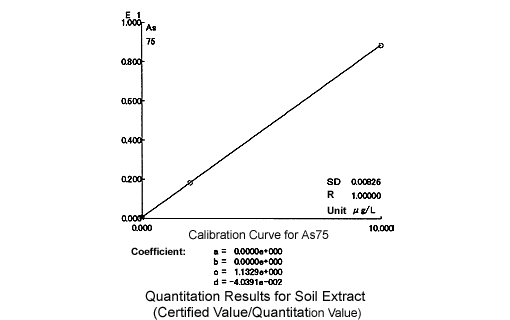 Quantitation Results for Soil Extract