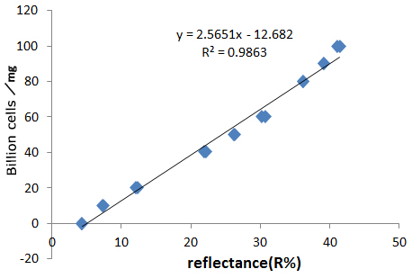  Concentration and plot of reflectance at 910 nm