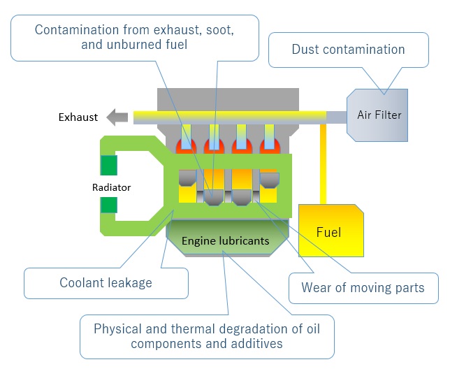 Typical causes of engine lubricant deterioration