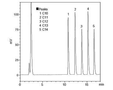 Chromatograph of LAS (20 µL injection of 0.1 g/L each)