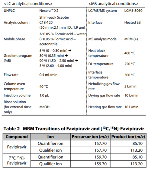 LC and MS Analytical Conditions