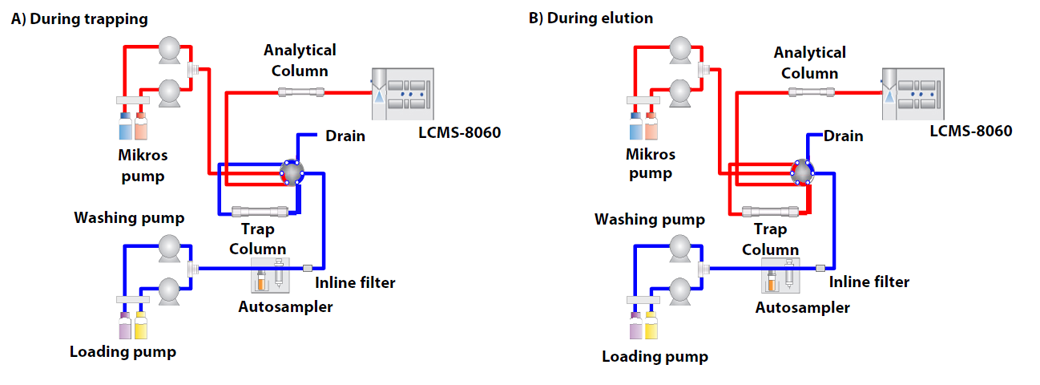 Fig. 2 Flow Diagrams of Trap and Elute System
