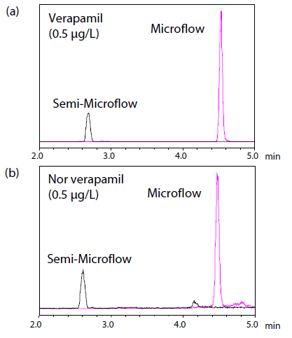 Fig. 4 Comparison of Signal Intensities of (a) Verapamil and (b) Nor-Verapamil in Microflow and Semi-Microflow LC/MS/MS (Spiked Plasma Sample at 0.5 μg/L)