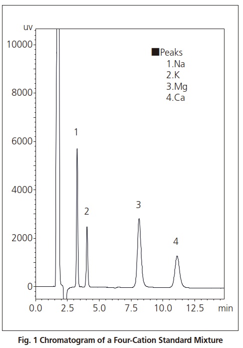 Fig. 1 Chromatogram of a Four-Cation Standard Mixture