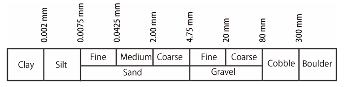 Soil Classification Based on Particle size