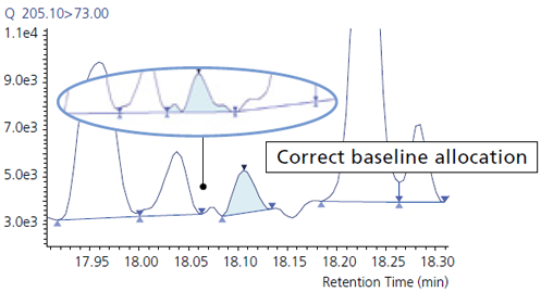 Capable of Analyzing Complicated Chromatograms with Ease