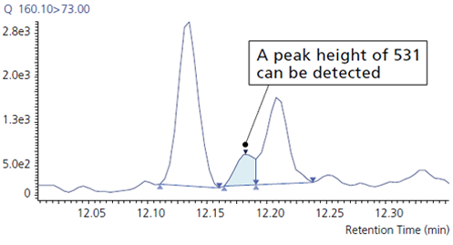 Capable of Analyzing Complicated Chromatograms with Ease