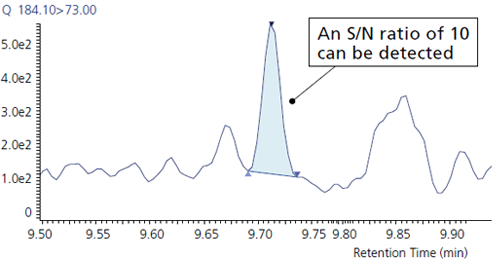 Capable of Analyzing Complicated Chromatograms with Ease