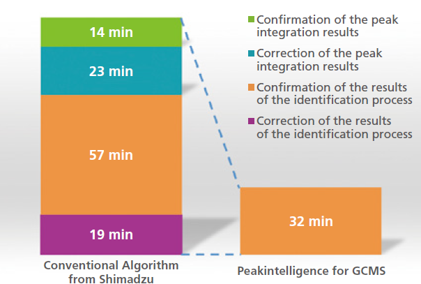 Shortens the Time Required for Quantitative Processing Work Sequences