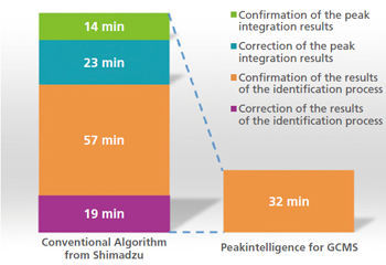 Shortens the Time Required for Quantitative Processing Work Sequences