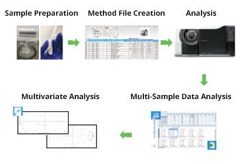 Total Support for Food Metabolomics Analysis