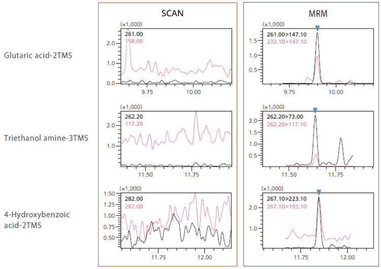 Automated detection