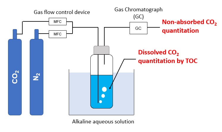 Carbon dioxide separation experimental apparatus