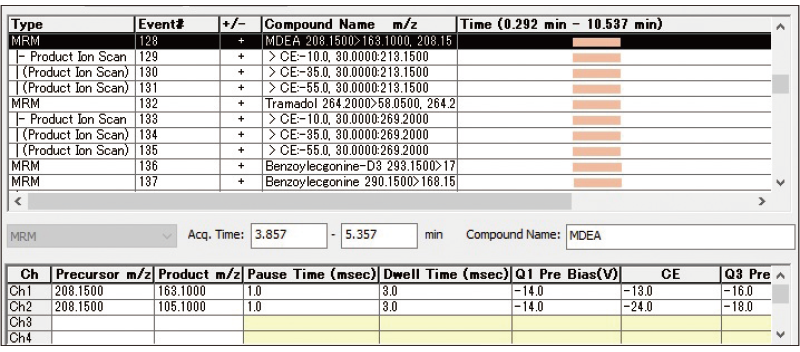 Measurements using the above method result