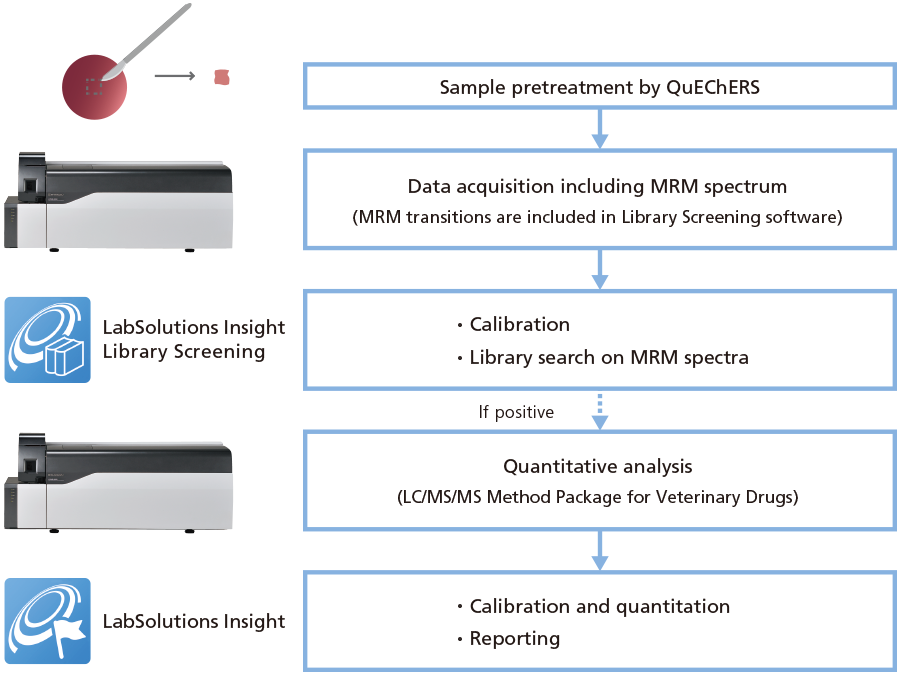 Easily and Reliably Detect Rare Positive Results