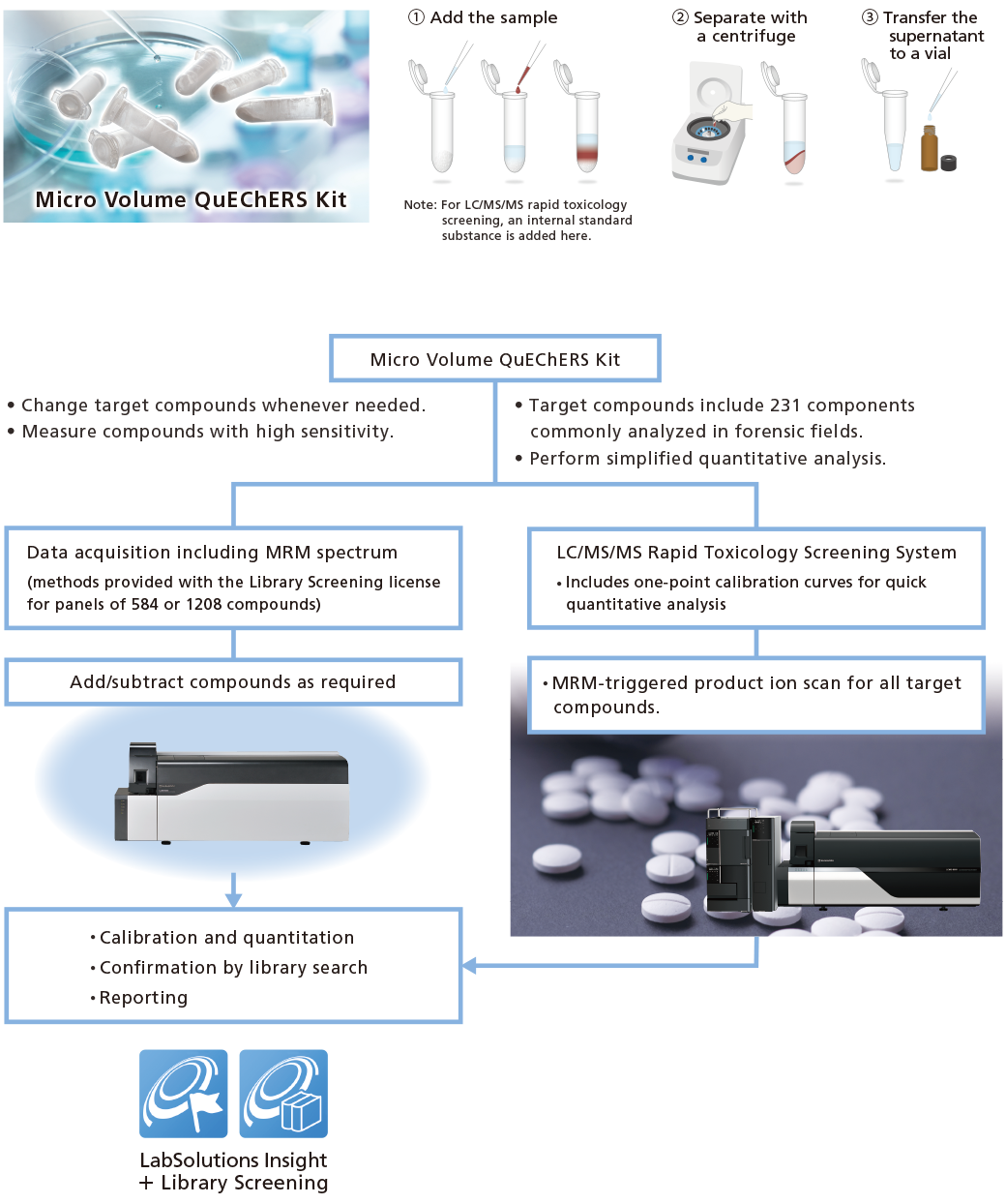 A total solution for toxicology screening