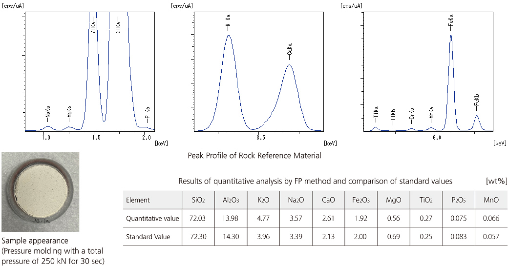 Peak Profile of Rock Reference Material