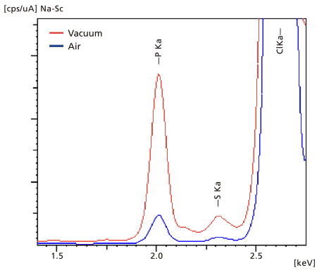 Prole Superposition of Vacuum and Atmosphere Measurements of Actual samples Containing PIP