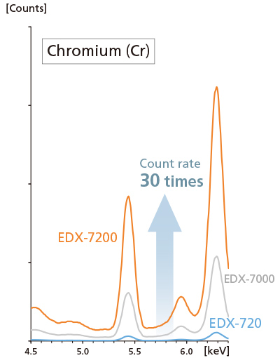 Comparison of Chromium Profiles in Copper Alloys