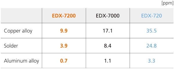 Guide of the Lower Detection Limit (300 sec) for Lead in Metals