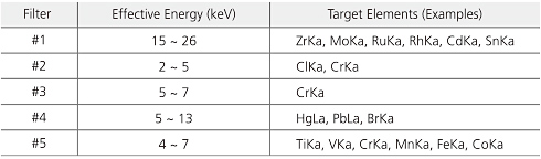 Automatic Replacement of Five Primary Filters