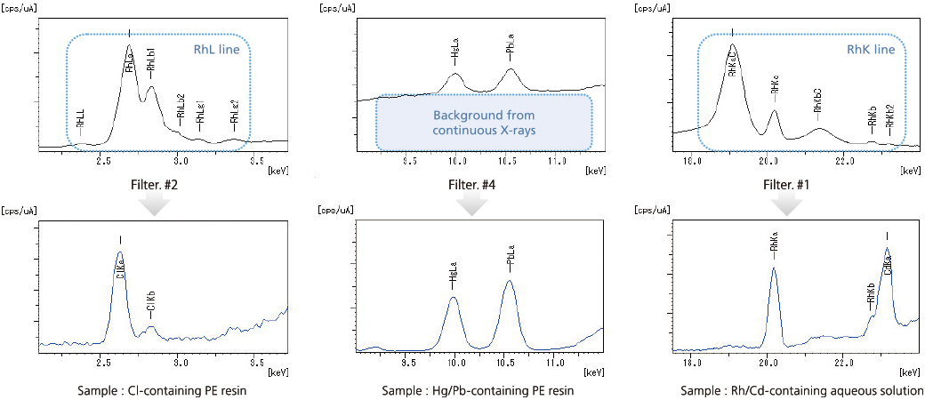 Effect of the Primary Filters