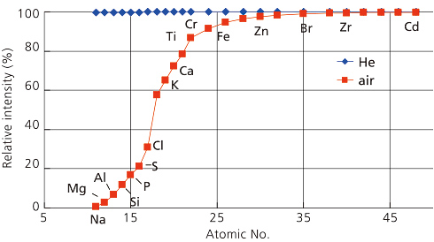 Relative Sensitivity of Measurements with Helium Purging and in Air (sensitivity in vacuum = 100)