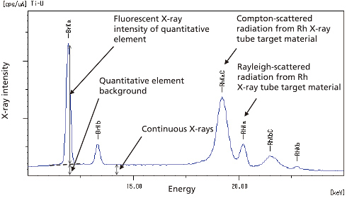 Background FP Method