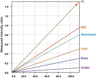 Internal Calibration Curves and Automatic Calibration Curve Selection