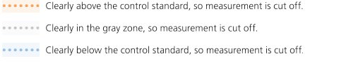 Automatic Measurement Time Reduction