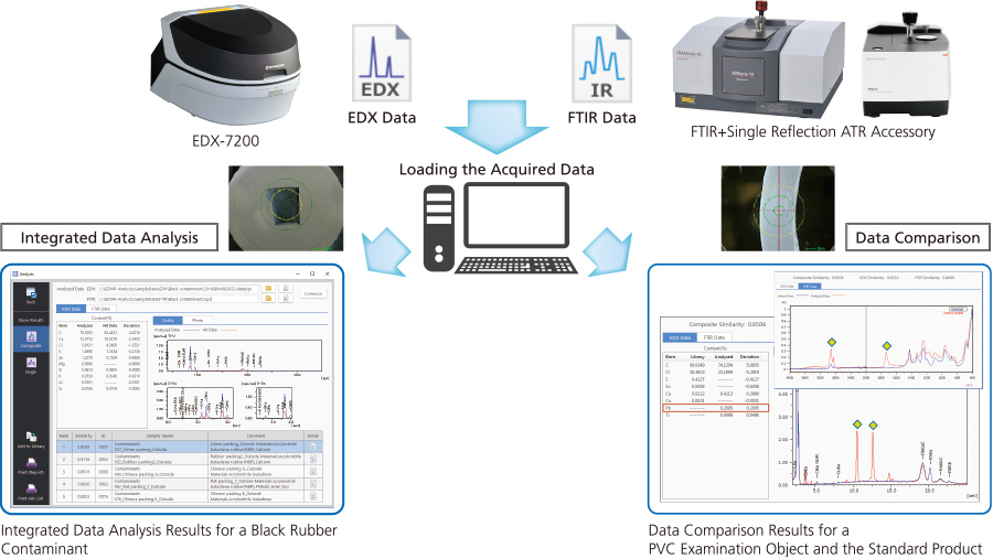 Integrated Analysis of Contaminant Data and Data Comparisons for Conrmation Tests