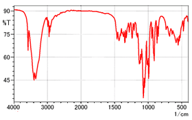 Transmission Spectrum 