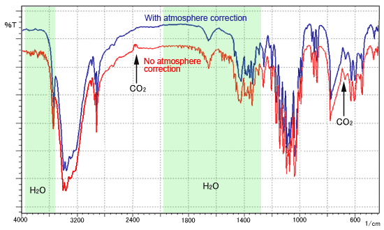 Effects of water vapor and carbon dioxide