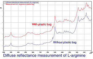 Fig. 3 Near-Infrared Diffuse Reflectance Spectrum of L-arginine Obtained with and without Plastic Bag