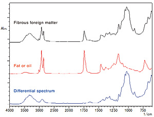 Fig. 1 Measurement Results on Fibrous Foreign Matter in Food