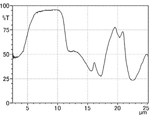 Fig. 6 Spectral Emissivity Spectrum of Alumina Ceramic