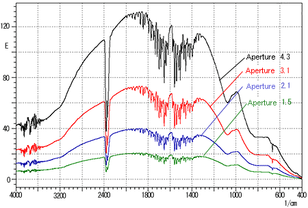 Fig. 1 Differences in Light Intensity for Different Apertures