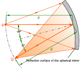 Figure 2 Principle of Spherical Mirror