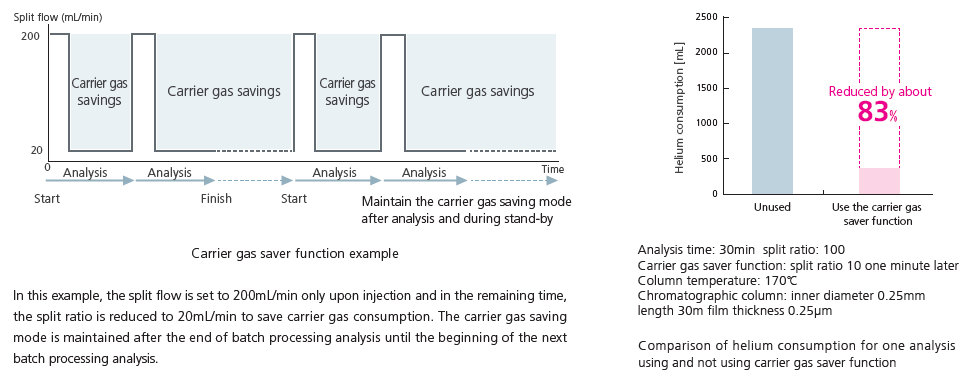 Gas saver function reduces helium consumption