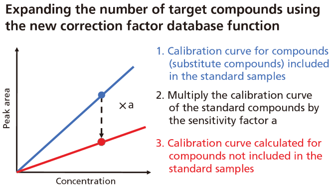 Expanding the number of target compounds using the new correction factor database function