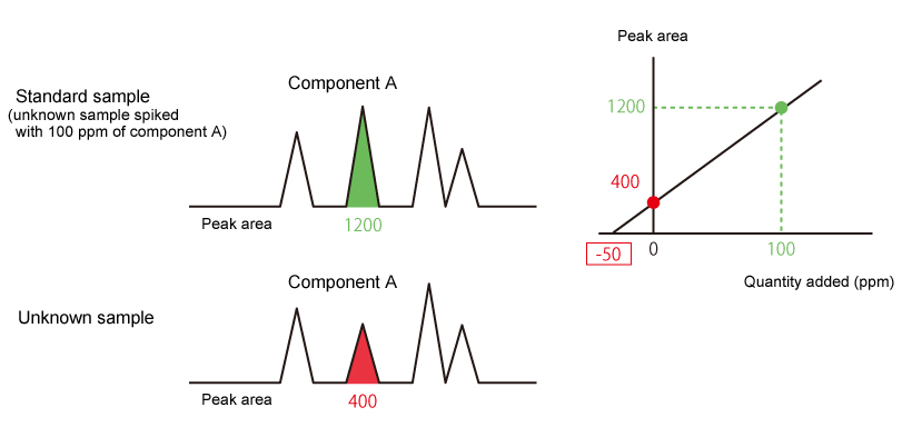 Standard Addition Method