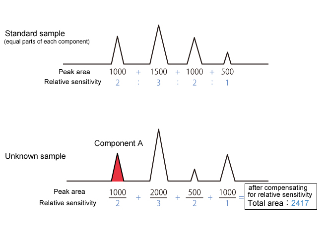 Corrected Percentage Peak Area Method