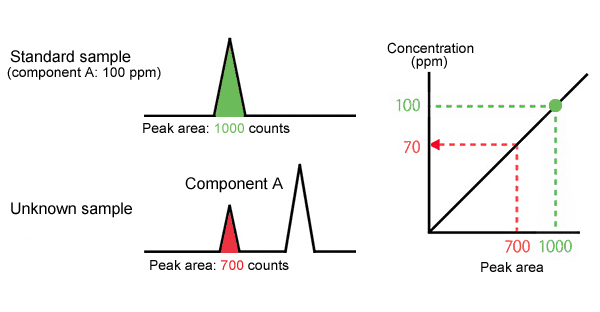 Absolute Calibration Curve Method (External Standard Method)